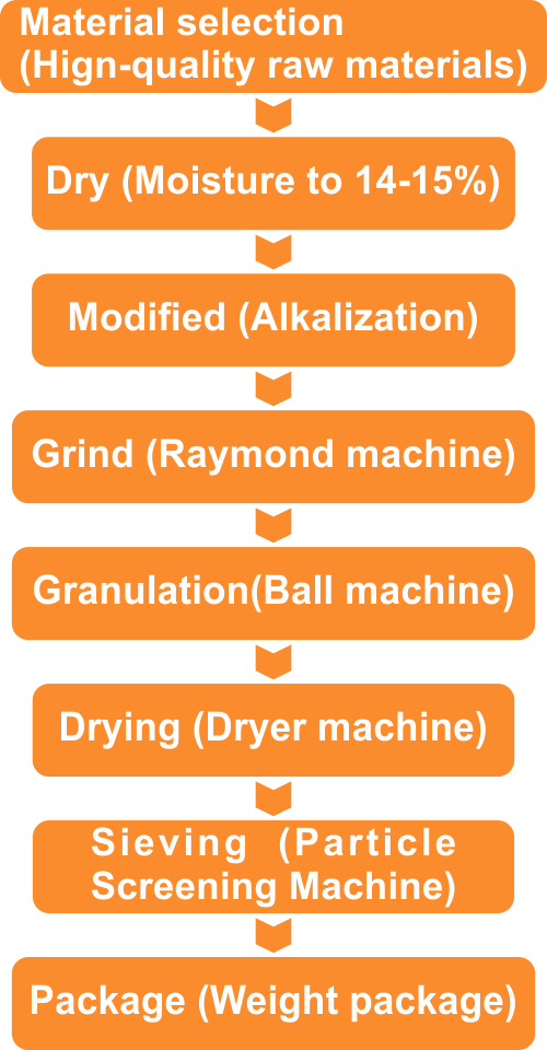 Production process flow chart of bentonite cat litter